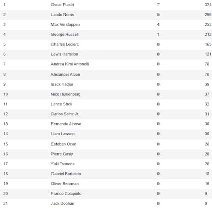 Así quedó la tabla de posiciones de la Fórmula 1 2025, tras el Gran Premio de Azerbaiyán