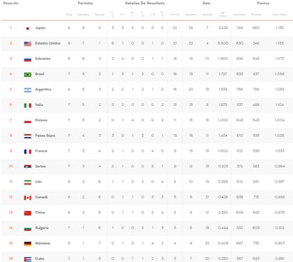 Así quedó la tabla de posiciones de la Nations League de vóleibol 2023, tras el segundo weekend