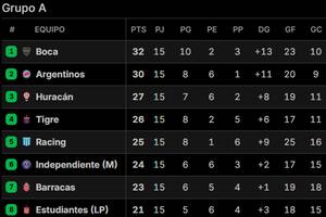 Así quedó la tabla de posiciones de la zona A del Torneo Apertura 2025, tras la fecha 15; hay siete clasificados a octavos de final
