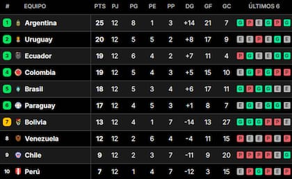 Así quedó la tabla de posiciones de las Eliminatorias rumbo al Mundial 2026, tras la fecha 12