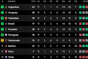 Así quedó la tabla de posiciones de las eliminatorias sudamericanas rumbo al Mundial 2026, tras la fecha 11
