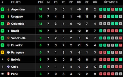 Así quedó la tabla de posiciones de las eliminatorias sudamericanas, tras la fecha 7
