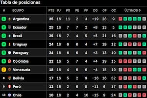 Así quedó la tabla de posiciones de las eliminatorias sudamericanas rumbo al Mundial 2026, tras la fecha 16