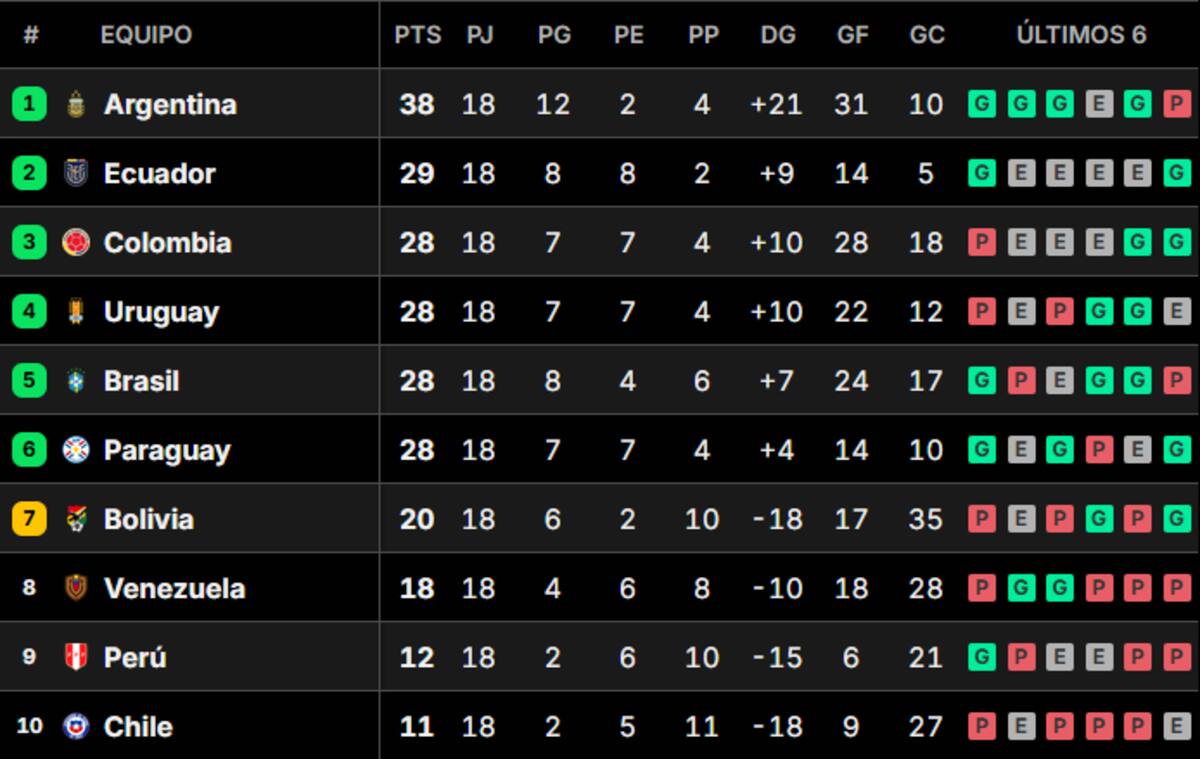 As Qued La Tabla De Posiciones De Las Eliminatorias La Ventaja De as-qued-la-tabla-de-posiciones-de-las-eliminatorias-la-ventaja-de