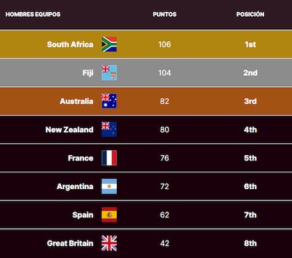 Así quedó la tabla de posiciones del Circuito Mundial de Seven, en la previa de la Fase Final