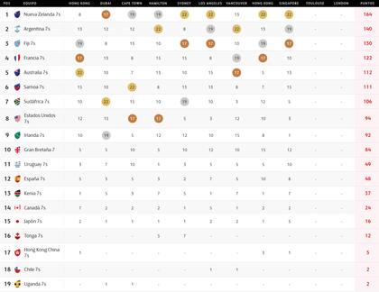 Así quedó la tabla de posiciones del Circuito Mundial de Seven, tras el torneo de Singapur