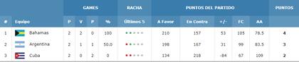 Así quedó la tabla de posiciones del grupo A, concluida la primera etapa del torneo 