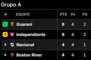 Así quedó la tabla de posiciones del grupo A de la Copa Sudamericana 2025, tras la cuarta jornada