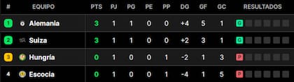 Así quedó la tabla de posiciones del grupo A de la Eurocopa 2024, tras la fecha 1
