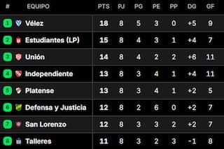 Posiciones del Torneo Apertura 2026: así quedaron las tablas, tras la fecha 8
