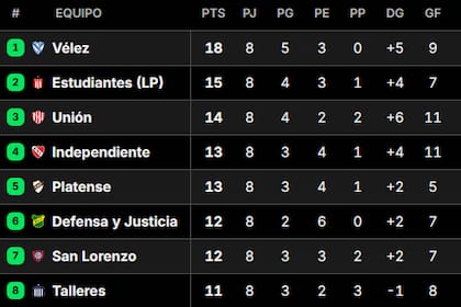 Posiciones del Torneo Apertura 2026: así quedaron las tablas, tras la fecha 8
