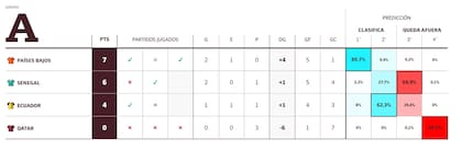 Así quedó la tabla de posiciones del grupo A del Mundial 2022