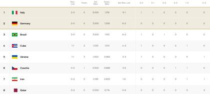 Así quedó la tabla de posiciones del grupo A del Preolímpico de vóleibol masculino, tras la fecha 3