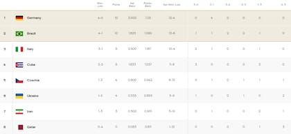 Así quedó la tabla de posiciones del grupo A del Preolímpico de vóleibol masculino, tras la fecha 5