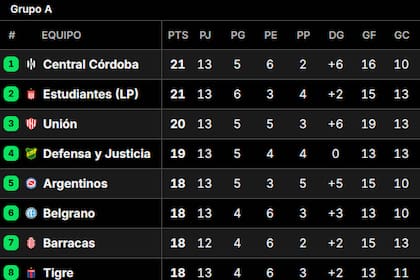 Posiciones del Torneo Clausura 2025: así se jugó la fecha 13