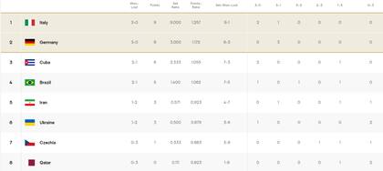 Así quedó la tabla de posiciones del grupo A del Preolímpico de vóleibol masculino, tras la fecha 4