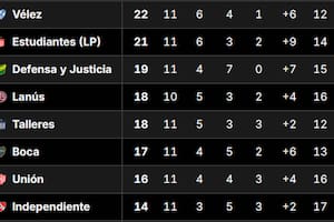 Así quedaron las tablas de posiciones del Torneo Apertura 2026, tras la fecha 12