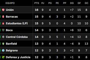 Así quedó la tabla de posiciones del Grupo A del Torneo Clausura 2025, tras la fecha 9