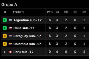 Así quedó la tabla de posiciones del grupo A del Sudamericano 17 tras la fecha 4, con la Argentina en lo más alto
