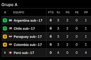 Así están las tablas de posiciones del Sudamericano Sub 17
