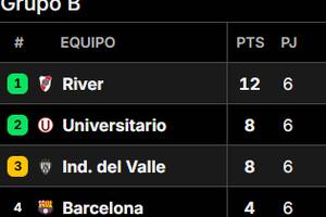 Así quedó la tabla de posiciones del grupo B de la Copa Libertadores 2025, tras la última jornada