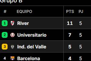Así quedó la tabla de posiciones del grupo B de la Copa Libertadores 2025, tras la quinta jornada