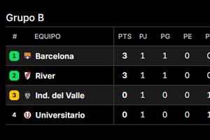 Así quedó la tabla de posiciones del grupo B de la Copa Libertadores 2025, con River como uno de los punteros, tras la fecha 1