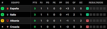 Así quedó la tabla de posiciones del grupo B de la Eurocopa 2024, tras la fecha 1