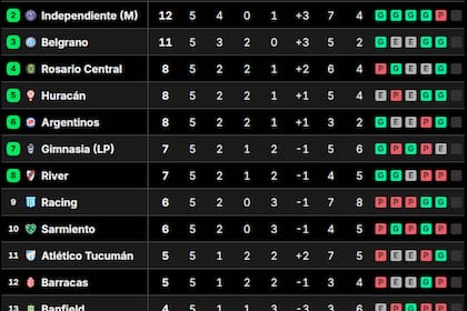 Posiciones del Torneo Apertura 2026: así están las tablas, tras la fecha 5