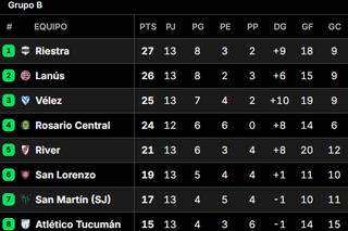 Así quedaron las tablas de posiciones del Torneo Clausura 2025, tras la fecha 13