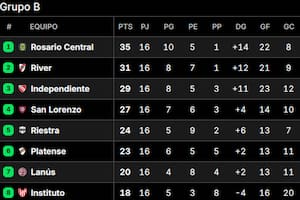 Así quedó la tabla de posiciones del Grupo B del Torneo Apertura 2025, con Rosario Central como líder