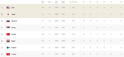 Así quedó la tabla de posiciones del grupo B del Preolímpico de vóleibol masculino, tras la fecha 5