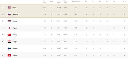 Así quedó la tabla de posiciones del grupo B del Preolímpico de vóleibol masculino, tras la fecha 4