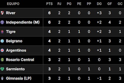 Posiciones del Torneo Apertura 2026: así están las tablas, tras la fecha 2