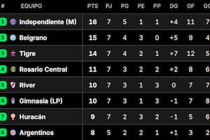 Posiciones del Torneo Apertura 2026: así están las tablas, tras la fecha 7