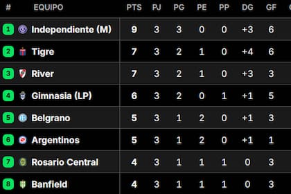 Posiciones del Torneo Apertura 2026: así están las tablas, tras la fecha 3