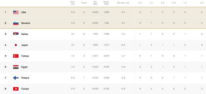 Así quedó la tabla de posiciones del grupo B del Preolímpico de vóleibol masculino, tras la fecha 3
