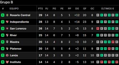 Así quedó la tabla de posiciones del Grupo B del Torneo Apertura 2025, tras la fecha 14