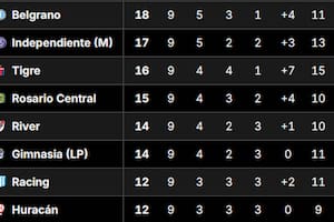 Así quedó River en la tabla de posiciones del Grupo B del Torneo Apertura 2026, tras el triunfo vs. Huracán