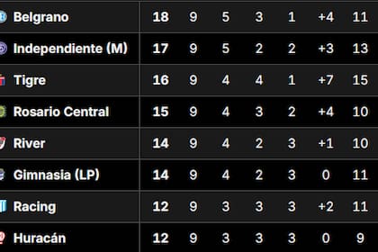 Así quedó River en la tabla de posiciones del Grupo B del Torneo Apertura 2026, tras el triunfo vs. Huracán