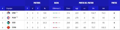Asi quedó la tabla de posiciones del grupo B del Mundial de básquet