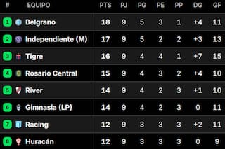 Así quedaron las tablas de posiciones del Torneo Apertura 2026, tras la fecha 10