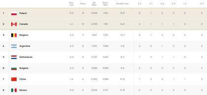 Así quedó la tabla de posiciones del grupo C del Preolímpico de vóleibol masculino, tras la fecha 5