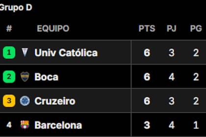 Así está la tabla de posiciones del grupo de Boca en la Copa Libertadores 2026, en la fecha 4