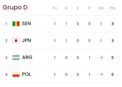 Así quedó la tabla de posiciones del grupo D del Mundial Sub 17 2023, tras la fecha 1