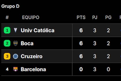 Así quedó la tabla de posiciones del grupo de Boca en la Copa Libertadores 2026, tras la fecha 3