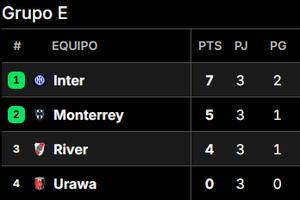Así quedó la tabla de posiciones del Grupo E del Mundial de Clubes 2025, tras la última fecha
