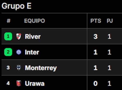 Así quedó la tabla de posiciones del Grupo E del Mundial de Clubes 2025, con River como único puntero, tras la fecha 1