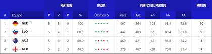 Así quedó la tabla de posiciones del grupo K de la segunda etapa del Mundial de básquet