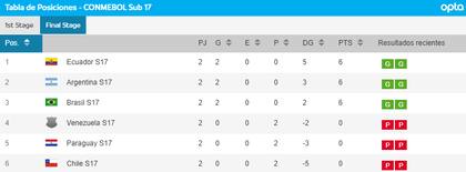 Así quedó la tabla de posiciones del hexagonal final del Sudamericano, tras la segunda fecha